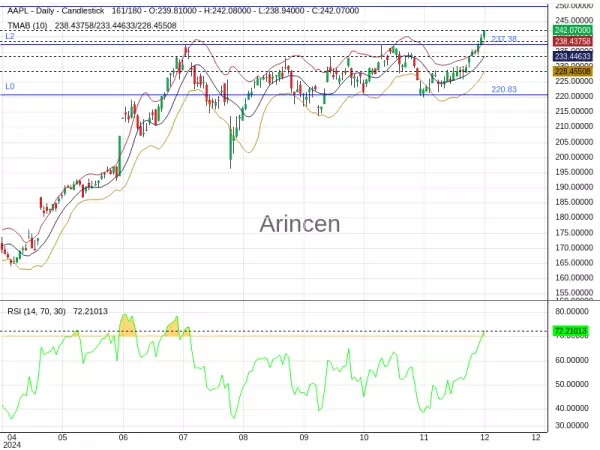 AAPL Chart