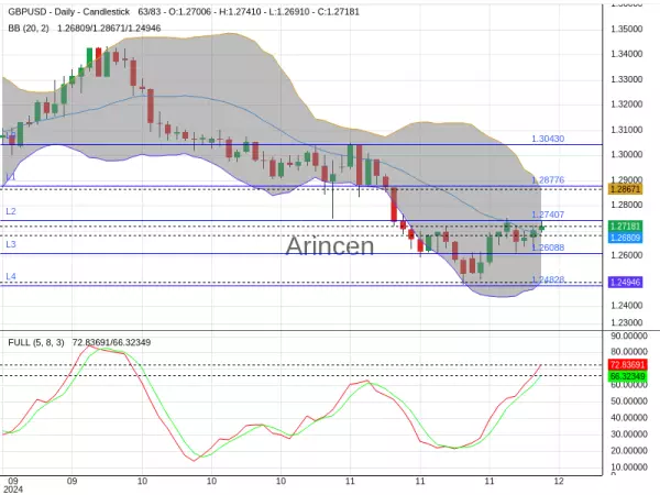 GBPUSD Chart