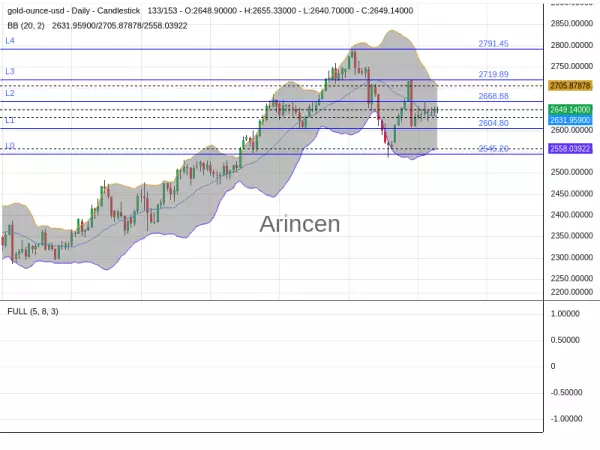 XAUUSD Chart