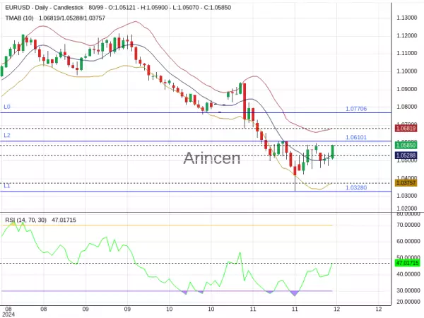 EURUSD Chart