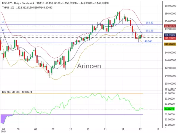 USDJPY Chart