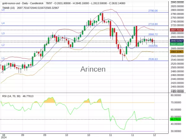 XAUUSD Chart