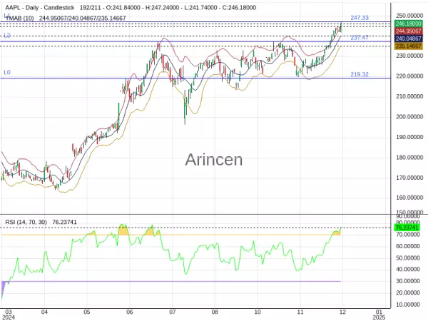 AAPL Chart