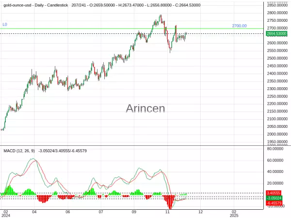 XAUUSD Chart