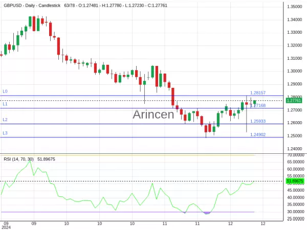 GBPUSD Chart