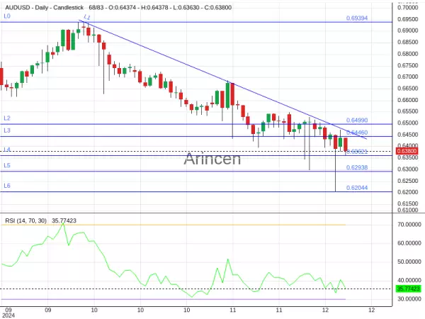 AUDUSD Chart