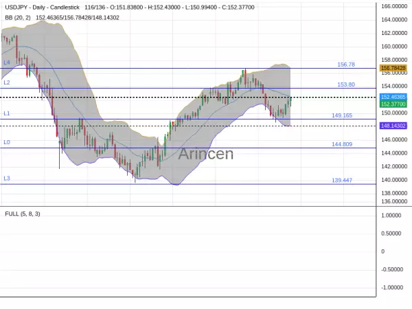 USDJPY Chart