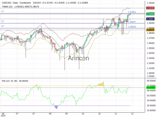 USDCAD Chart