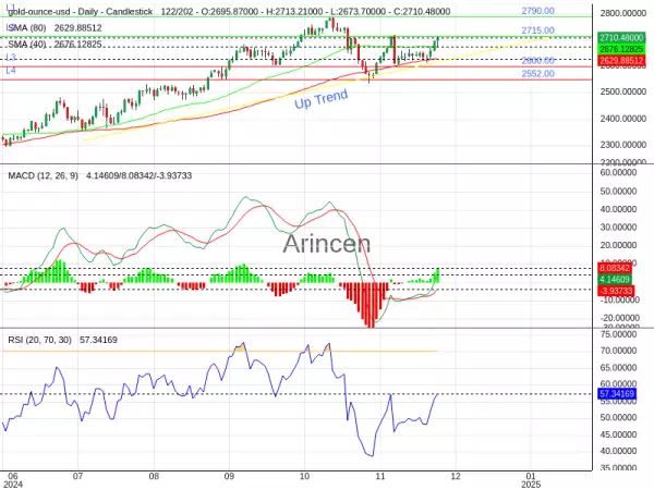 XAUUSD Chart