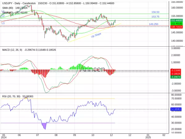 USDJPY Chart