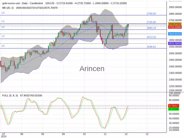 XAUUSD Chart