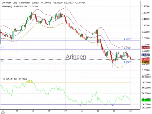 EURUSD Chart