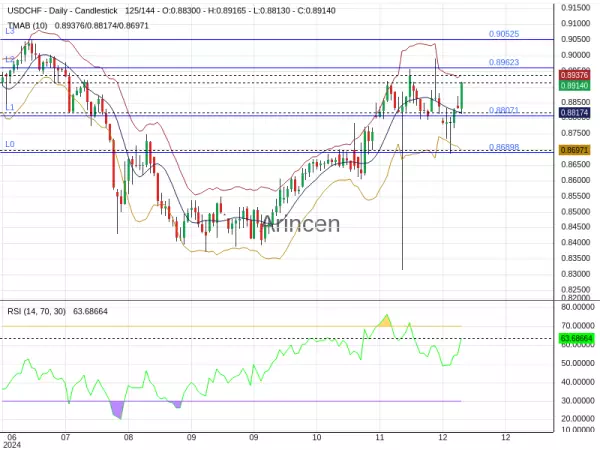 USDCHF Chart