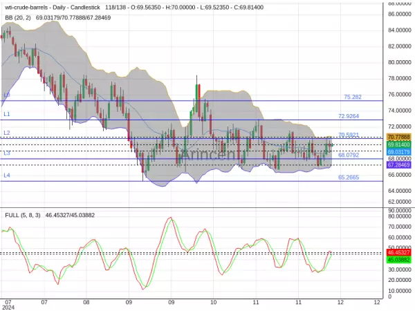 OILUSD Chart