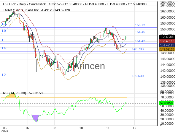 USDJPY Chart