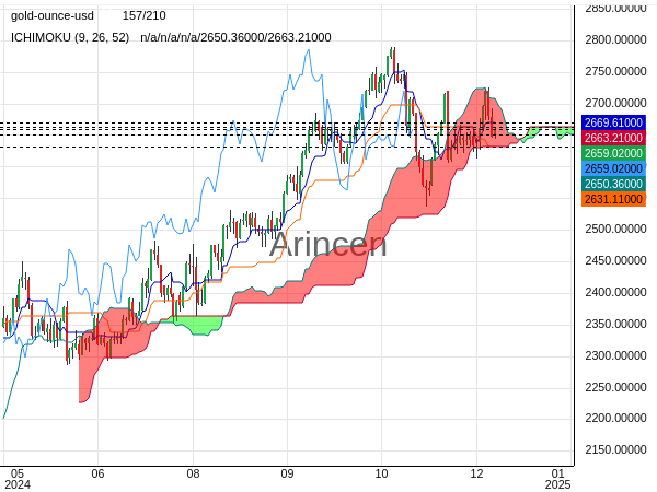 XAUUSD Chart