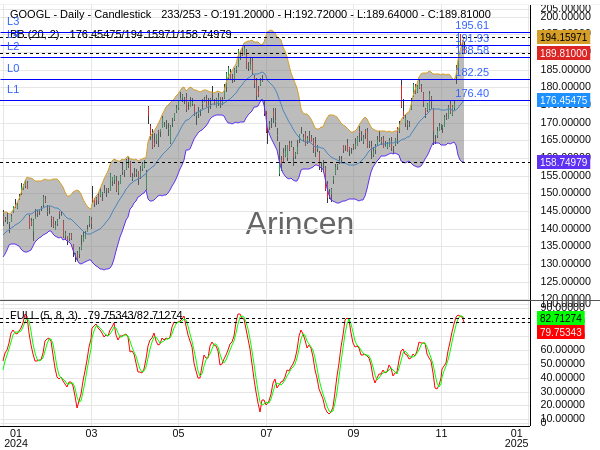 GOOGL Chart