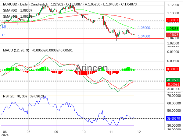 EURUSD Chart