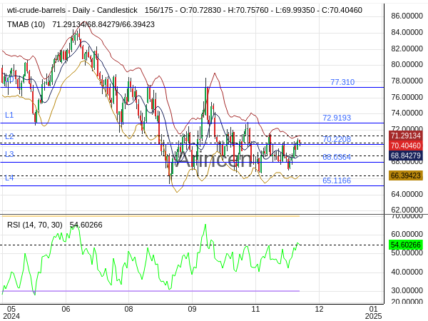 OILUSD Chart