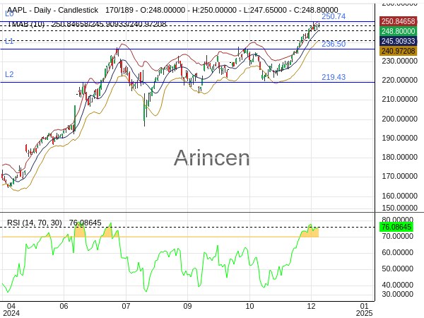 AAPL Chart