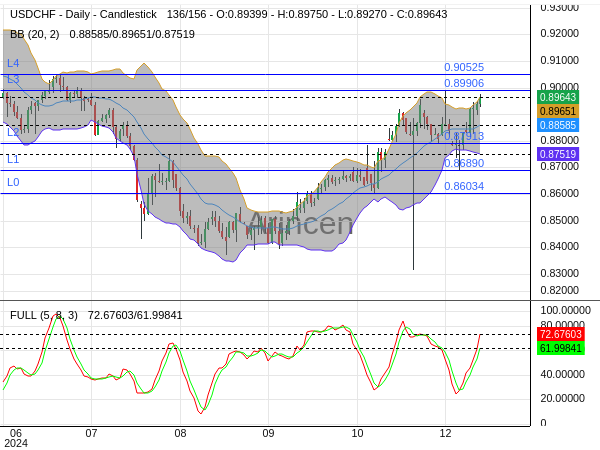 USDCHF Chart