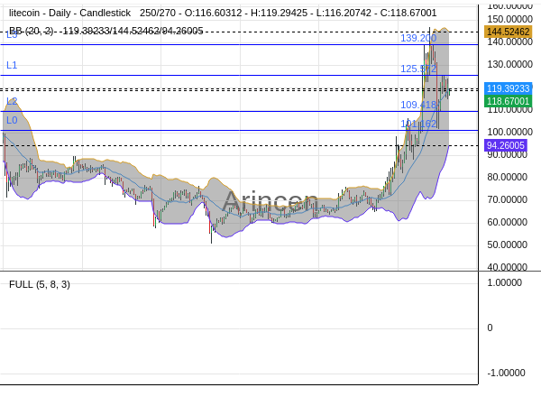 LTCUSD Chart