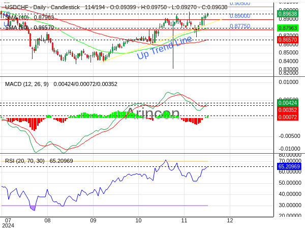 USDCHF Chart