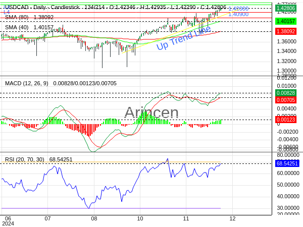 USDCAD Chart