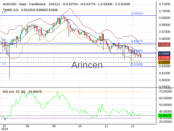 AUDUSD Chart