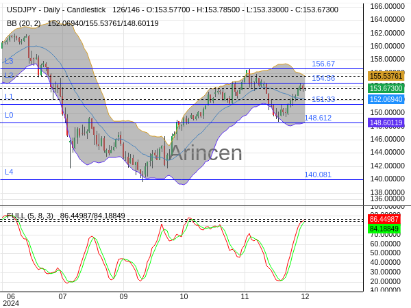 USDJPY Chart