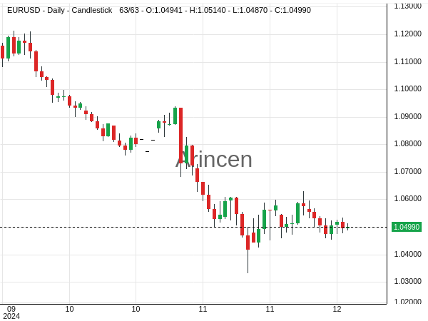 EURUSD Chart