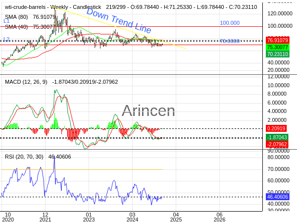 OILUSD Chart