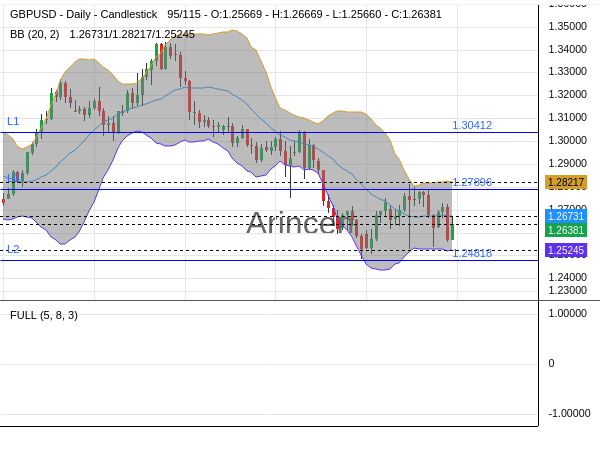 GBPUSD Chart