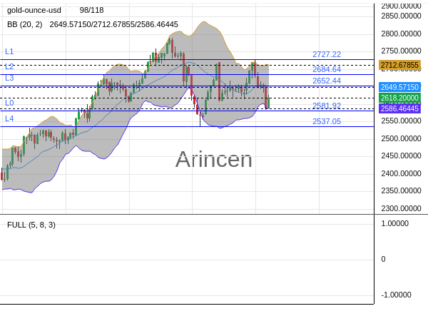 XAUUSD Chart