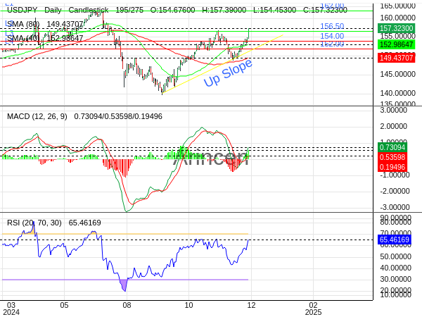 USDJPY Chart