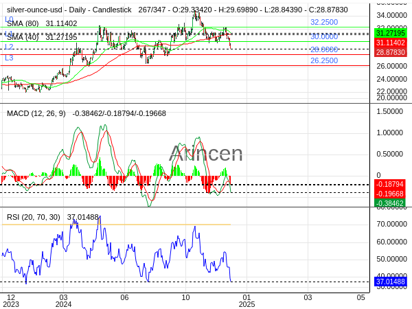 XAGUSD Chart