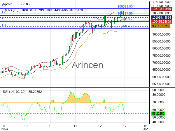 BTCUSD Chart