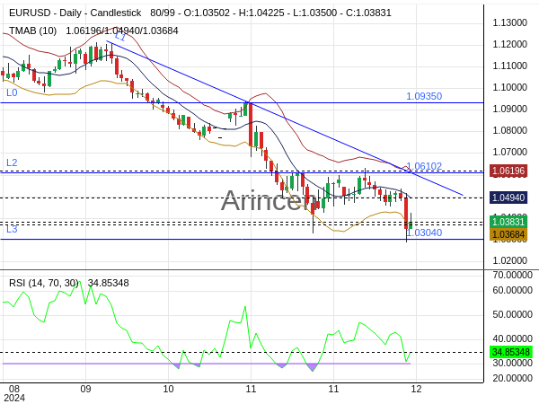 EURUSD Chart