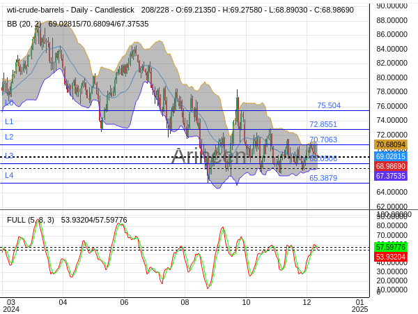 OILUSD Chart