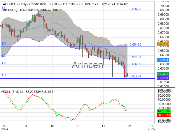 AUDUSD Chart