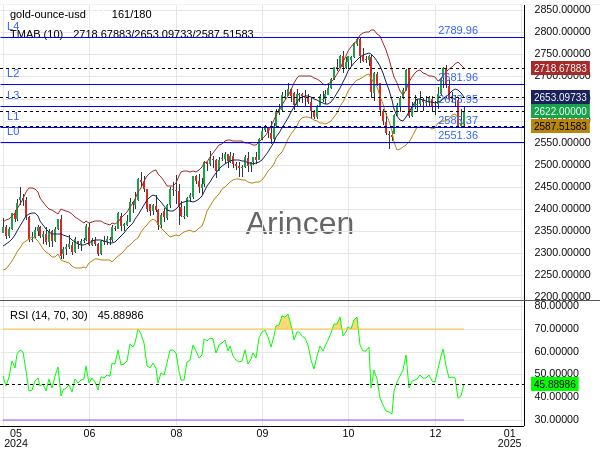 XAUUSD Chart