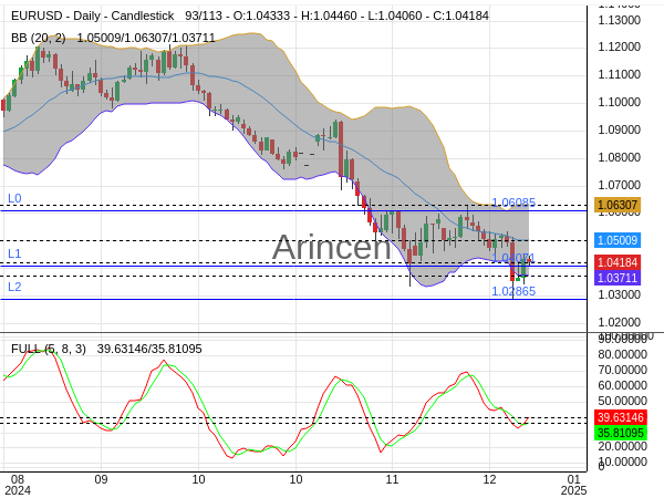 EURUSD Chart