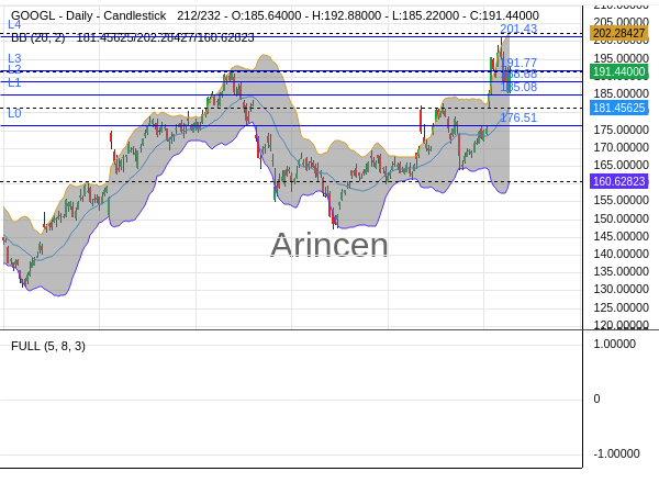 GOOGL Chart