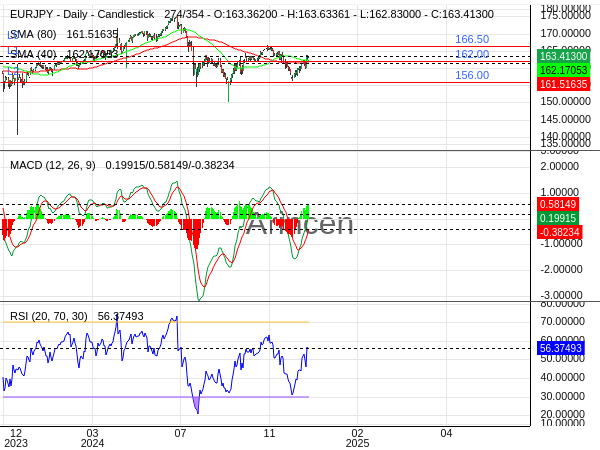 EURJPY Chart