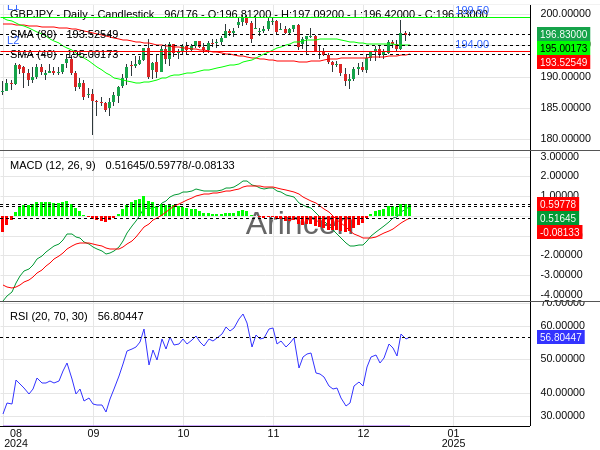 GBPJPY Chart