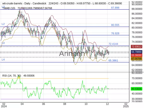 OILUSD Chart