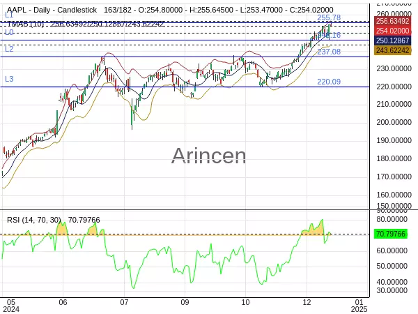 AAPL Chart