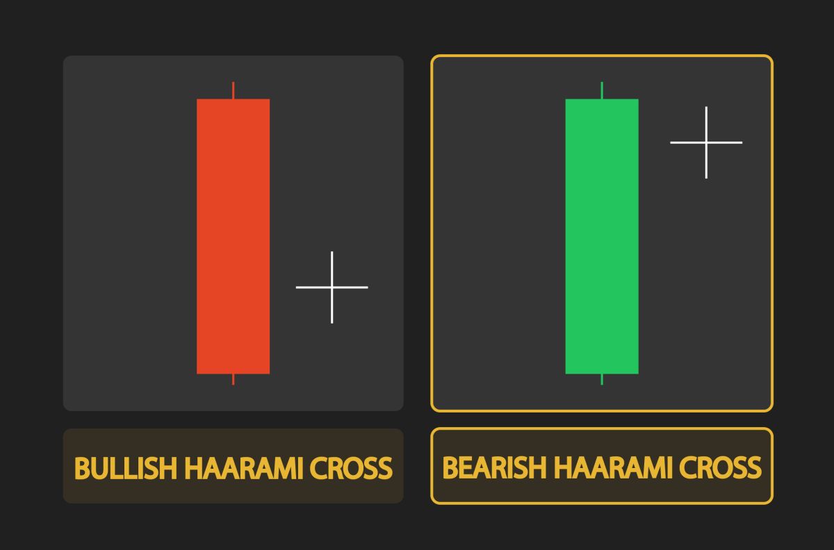 Bearish Harami Cross Candlestick pattern