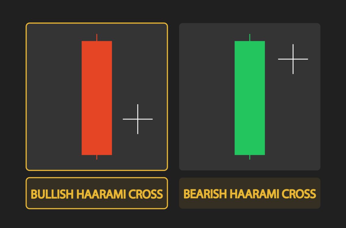 Bearish Harami Cross Candlestick pattern