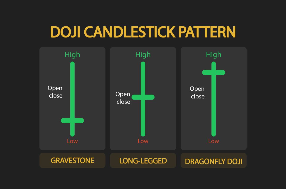 Doji Candlestick pattern